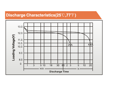 Batterie LEOCH LP6-12 6V 12Ah FR plomb étanche AGM DJW6-12